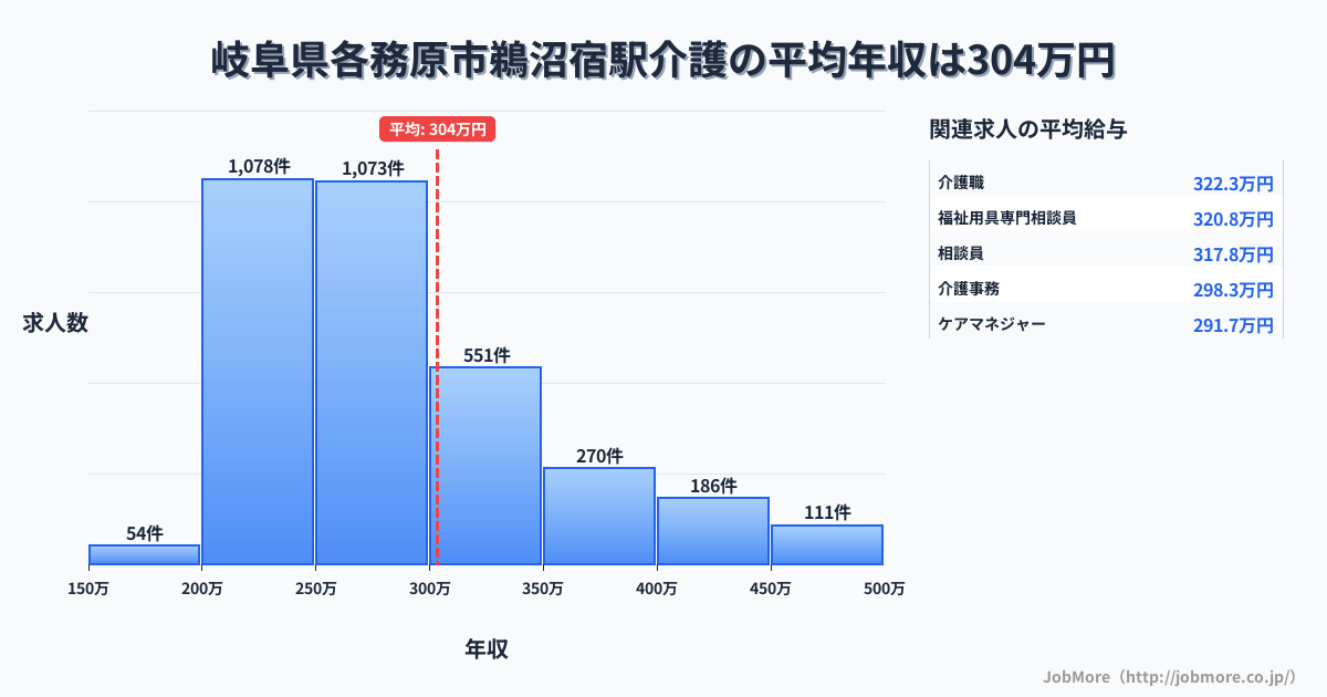 岐阜県各務原市鵜沼宿駅周辺の介護の平均年収は389万円です。中央値は332万円、最頻値は300万円〜350万円です。