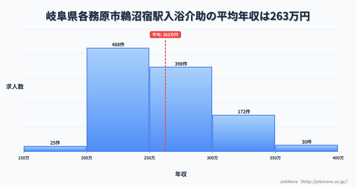 岐阜県各務原市鵜沼宿駅周辺の入浴介助の平均年収は262万円です。中央値は255万円、最頻値は200万円〜250万円です。