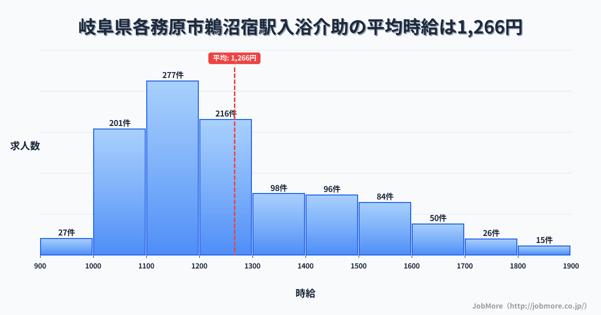 岐阜県各務原市鵜沼宿駅周辺の入浴介助の平均時給は1,263円です。中央値は1,200円、最頻値は1,100円〜1,200円です。