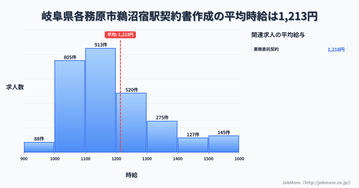 岐阜県各務原市鵜沼宿駅周辺の契約書作成の平均時給は1,215円です。中央値は1,159円、最頻値は1,100円〜1,200円です。