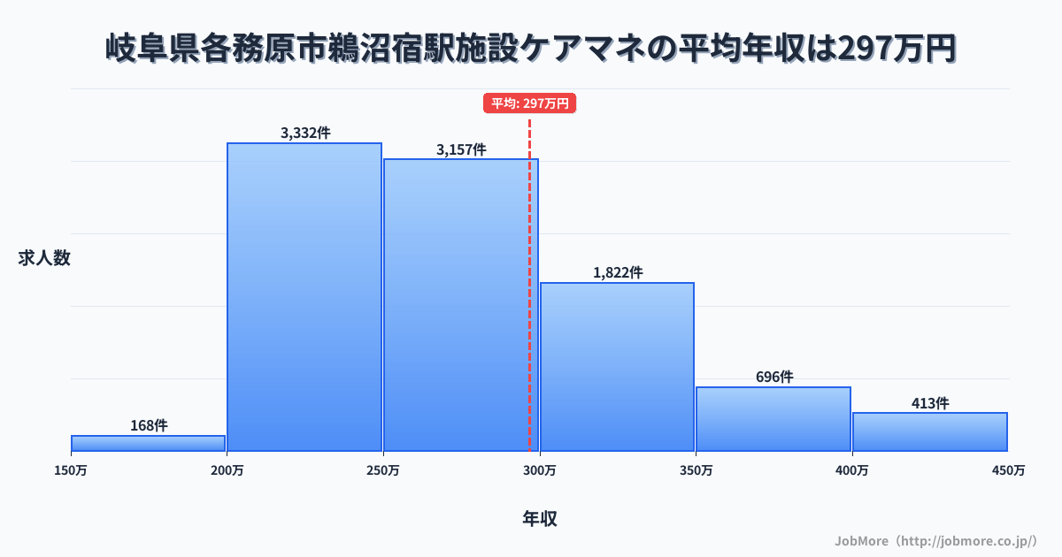 岐阜県各務原市鵜沼宿駅周辺の施設ケアマネの平均年収は409万円です。中央値は344万円、最頻値は300万円〜350万円です。