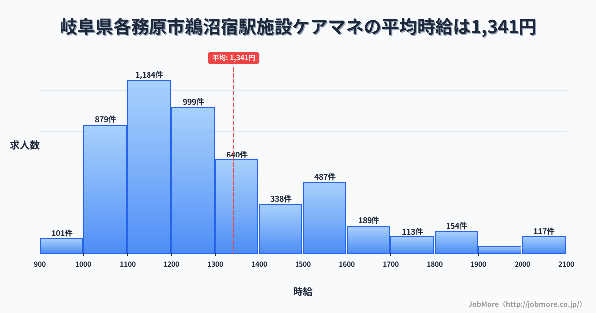 岐阜県各務原市鵜沼宿駅周辺の施設ケアマネの平均時給は1,340円です。中央値は1,215円、最頻値は1,100円〜1,200円です。