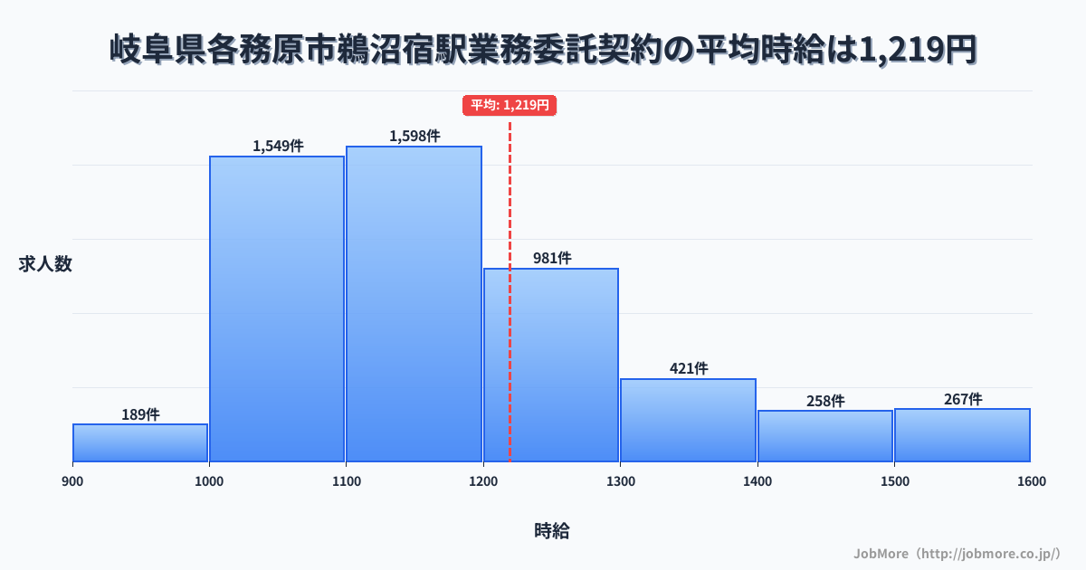 岐阜県各務原市鵜沼宿駅周辺の業務委託契約の平均時給は1,218円です。中央値は1,150円、最頻値は1,100円〜1,200円です。