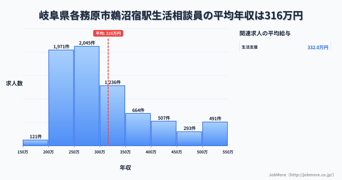 岐阜県各務原市鵜沼宿駅周辺の生活相談員の平均年収は446万円です。中央値は361万円、最頻値は300万円〜350万円です。