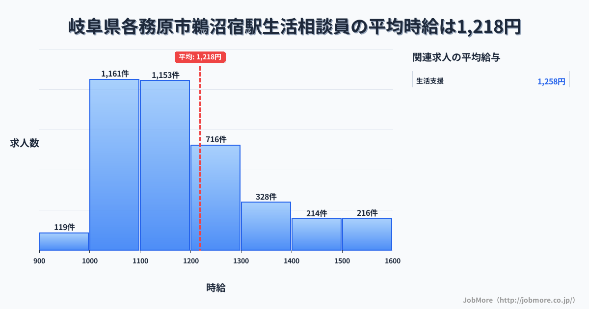 岐阜県各務原市鵜沼宿駅周辺の生活相談員の平均時給は1,349円です。中央値は1,238円、最頻値は1,100円〜1,200円です。