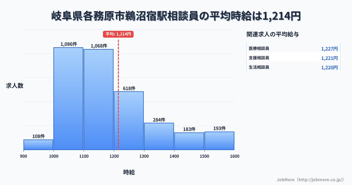岐阜県各務原市鵜沼宿駅周辺の相談員の平均時給は1,339円です。中央値は1,222円、最頻値は1,100円〜1,200円です。