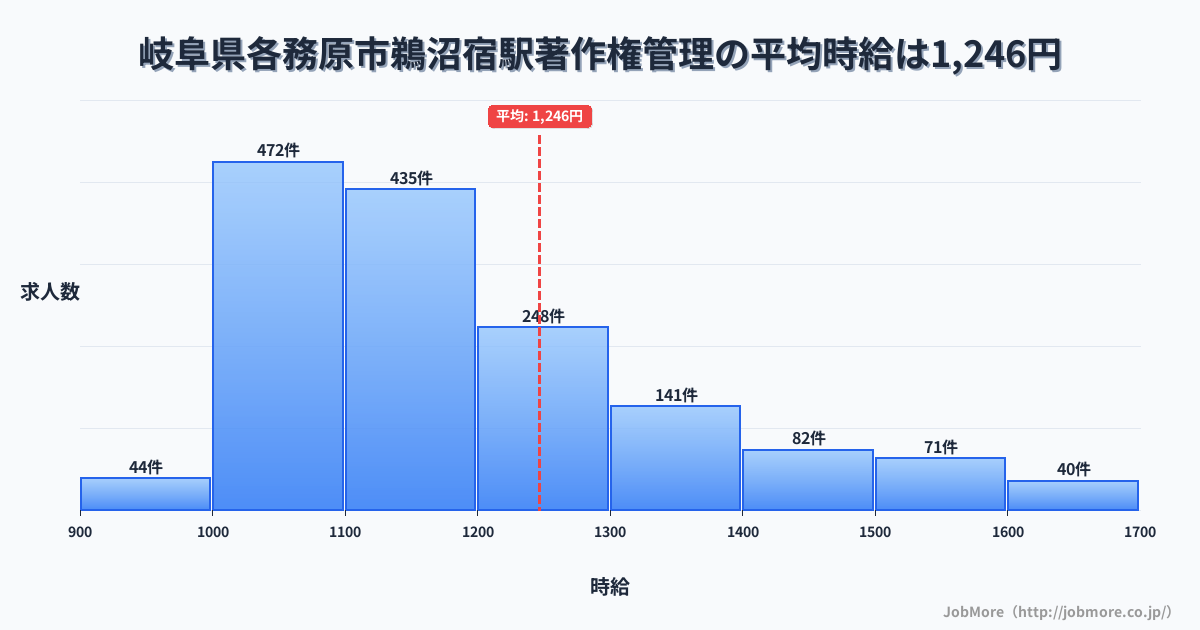 岐阜県各務原市鵜沼宿駅周辺の著作権管理の平均時給は1,248円です。中央値は1,154円、最頻値は1,000円〜1,100円です。