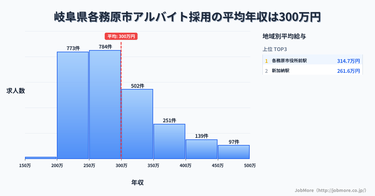 岐阜県 各務原市内のアルバイト採用の平均年収は408万円です。中央値は360万円、最頻値は300万円〜350万円です。