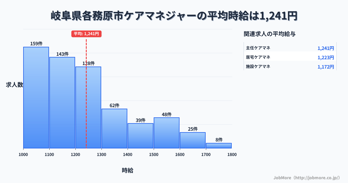岐阜県 各務原市内のケアマネジャーの平均時給は1,240円です。中央値は1,199円、最頻値は1,000円〜1,100円です。