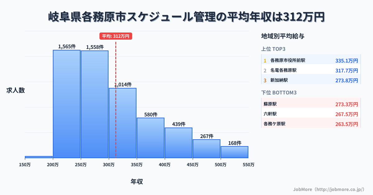 岐阜県 各務原市内のスケジュール管理の平均年収は311万円です。中央値は282万円、最頻値は200万円〜250万円です。