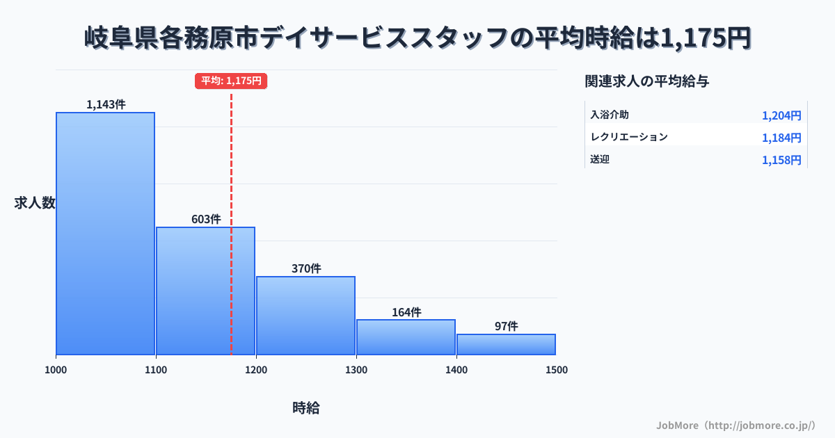 岐阜県 各務原市内のデイサービススタッフの平均時給は1,294円です。中央値は1,200円、最頻値は1,000円〜1,100円です。