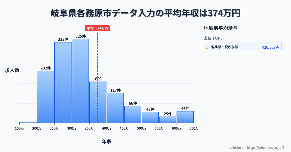 岐阜県 各務原市内のデータ入力の平均年収は373万円です。中央値は322万円、最頻値は300万円〜350万円です。