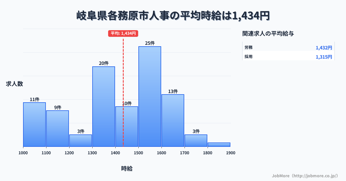 岐阜県 各務原市内の人事の平均時給は1,420円です。中央値は1,450円、最頻値は1,500円〜1,600円です。