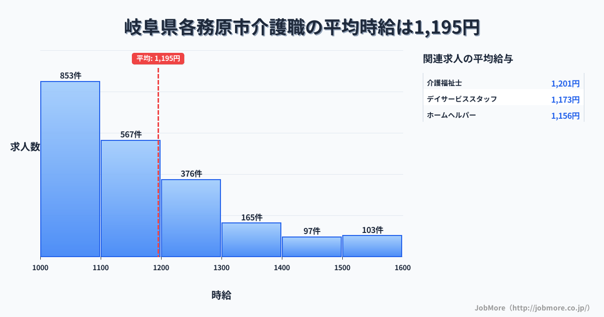 岐阜県 各務原市内の介護職の平均時給は1,337円です。中央値は1,280円、最頻値は1,200円〜1,300円です。