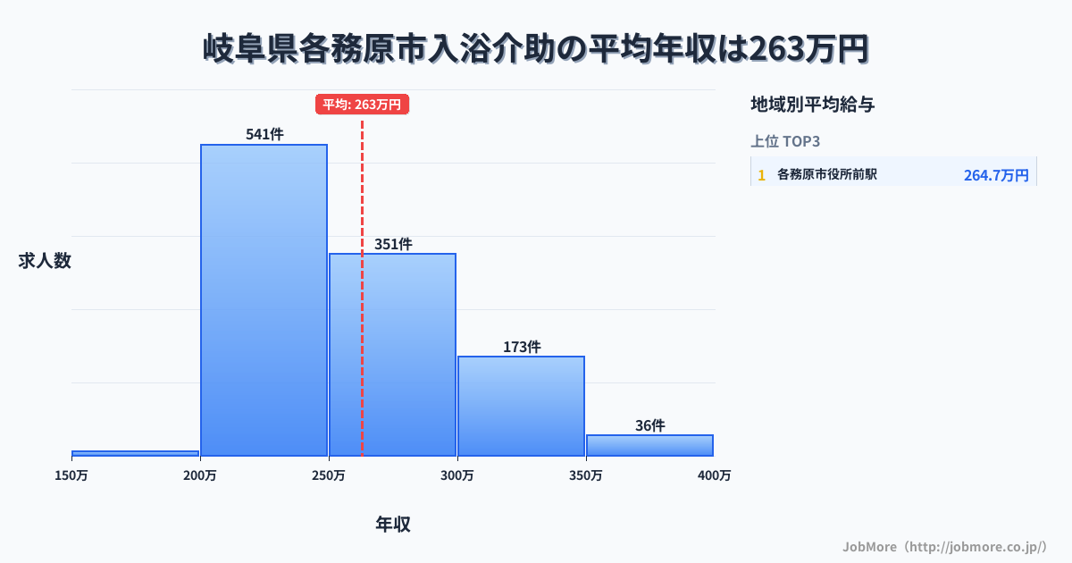 岐阜県 各務原市内の入浴介助の平均年収は263万円です。中央値は251万円、最頻値は200万円〜250万円です。