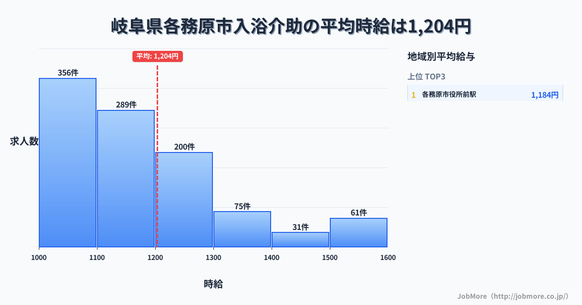 岐阜県 各務原市内の入浴介助の平均時給は1,203円です。中央値は1,142円、最頻値は1,000円〜1,100円です。