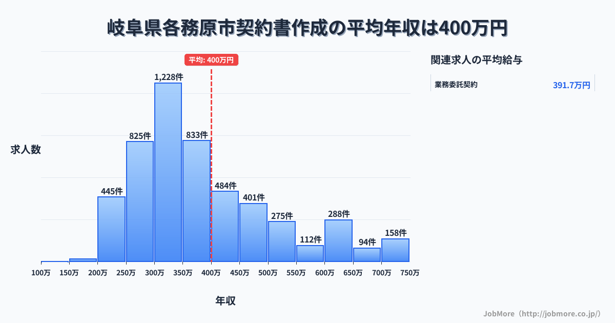岐阜県 各務原市内の契約書作成の平均年収は402万円です。中央値は360万円、最頻値は300万円〜350万円です。