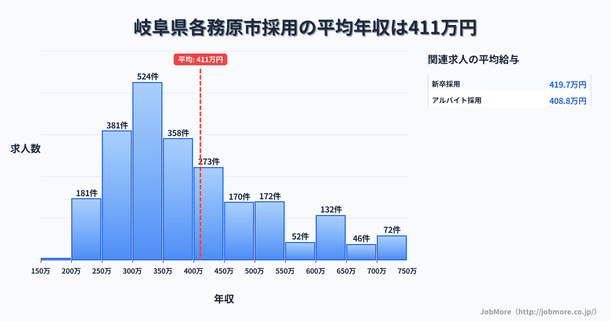 岐阜県 各務原市内の採用の平均年収は413万円です。中央値は360万円、最頻値は300万円〜350万円です。