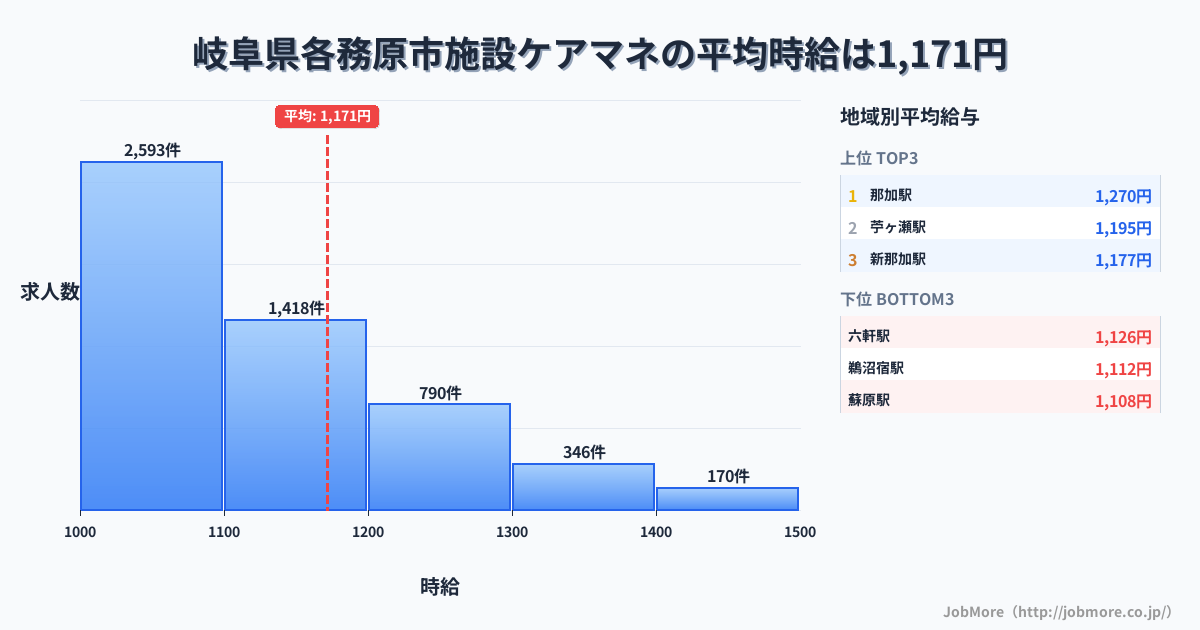 岐阜県 各務原市内の施設ケアマネの平均時給は1,300円です。中央値は1,200円、最頻値は1,000円〜1,100円です。