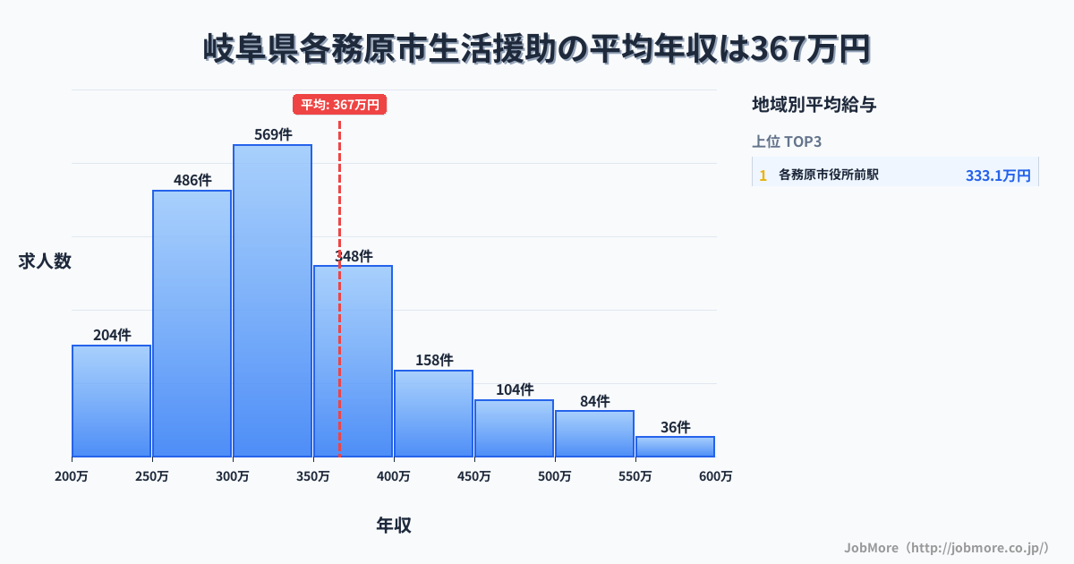 岐阜県 各務原市内の生活援助の平均年収は368万円です。中央値は331万円、最頻値は300万円〜350万円です。