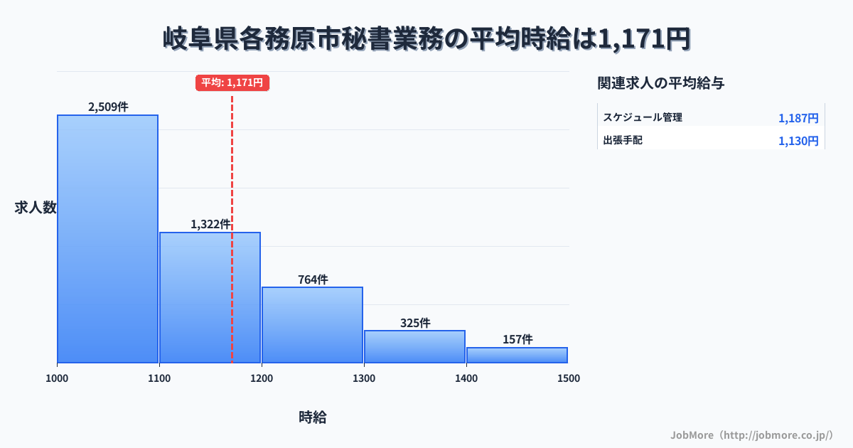 岐阜県 各務原市内の秘書業務の平均時給は1,172円です。中央値は1,100円、最頻値は1,000円〜1,100円です。