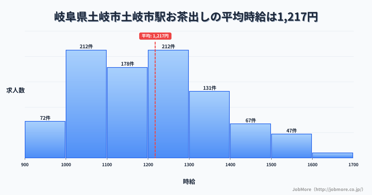 岐阜県土岐市土岐市駅周辺のお茶出しの平均時給は1,220円です。中央値は1,200円、最頻値は1,000円〜1,100円です。