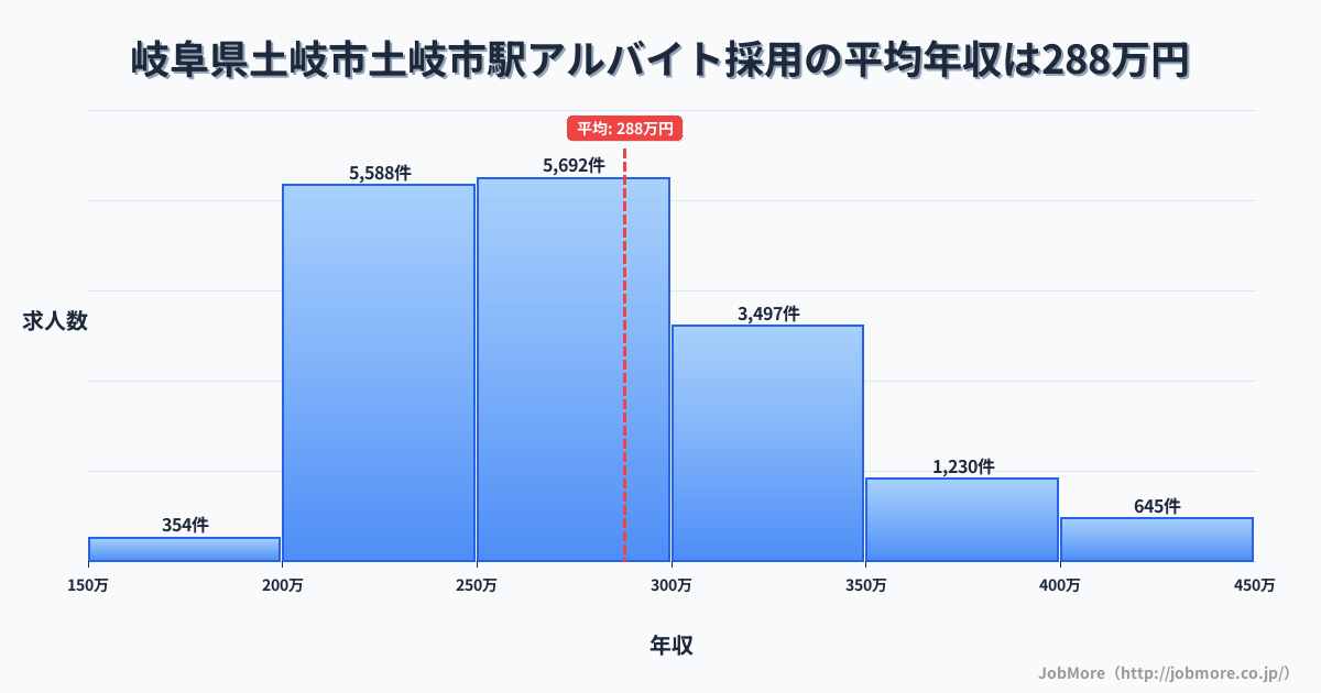 岐阜県土岐市土岐市駅周辺のアルバイト採用の平均年収は386万円です。中央値は346万円、最頻値は300万円〜350万円です。