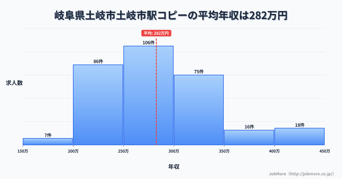 岐阜県土岐市土岐市駅周辺のコピーの平均年収は282万円です。中央値は276万円、最頻値は250万円〜300万円です。