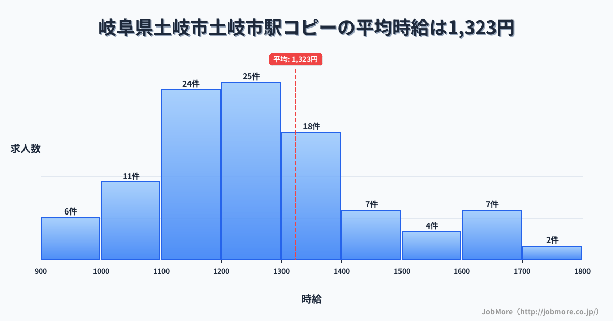 岐阜県土岐市土岐市駅周辺のコピーの平均時給は1,323円です。中央値は1,230円、最頻値は1,200円〜1,300円です。