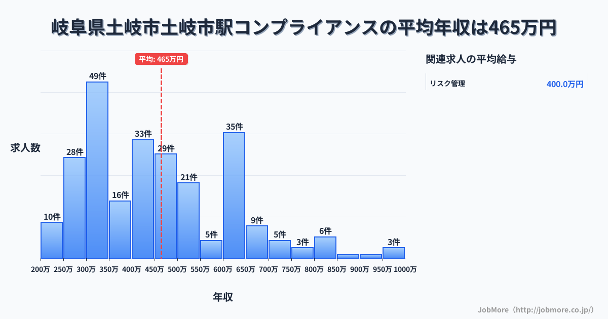 岐阜県土岐市土岐市駅周辺のコンプライアンスの平均年収は464万円です。中央値は434万円、最頻値は300万円〜350万円です。