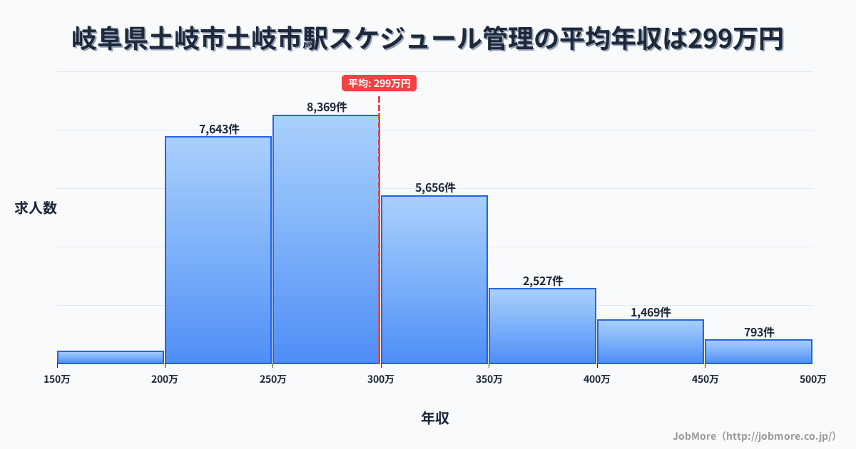 岐阜県土岐市土岐市駅周辺のスケジュール管理の平均年収は398万円です。中央値は359万円、最頻値は300万円〜350万円です。