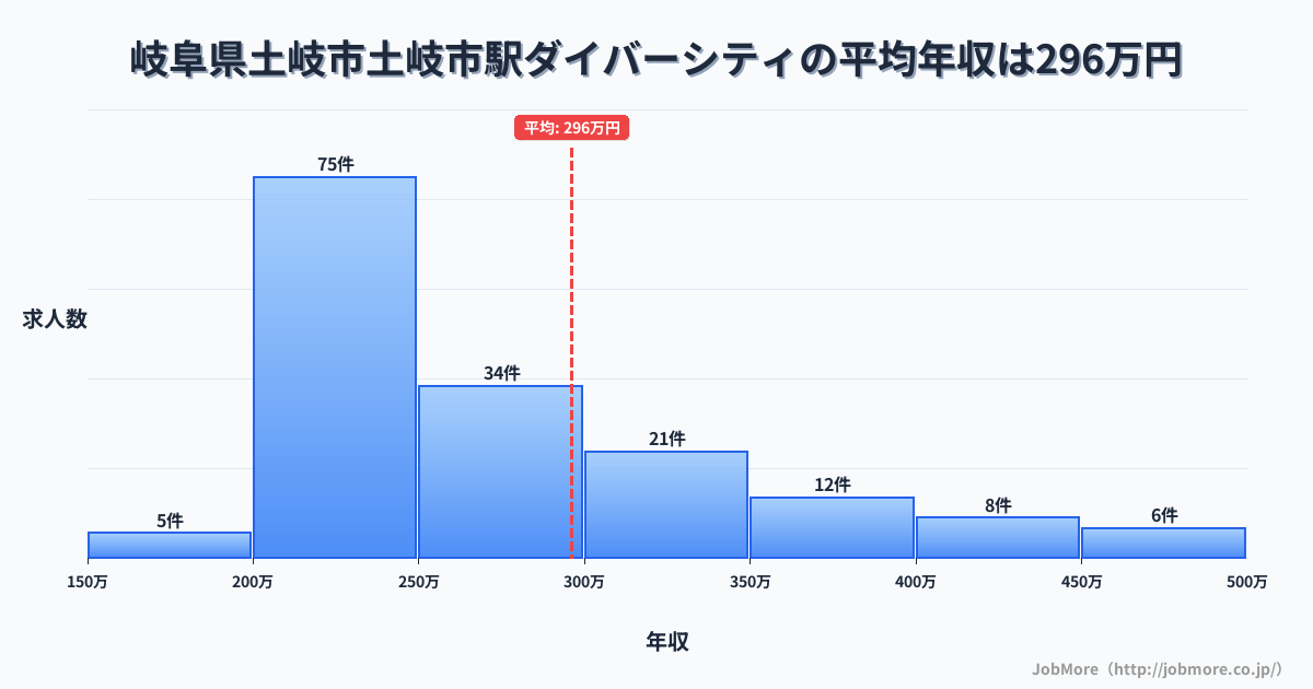 岐阜県土岐市土岐市駅周辺のダイバーシティの平均年収は296万円です。中央値は257万円、最頻値は200万円〜250万円です。