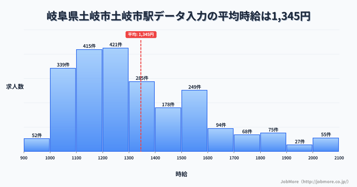岐阜県土岐市土岐市駅周辺のデータ入力の平均時給は1,351円です。中央値は1,262円、最頻値は1,200円〜1,300円です。