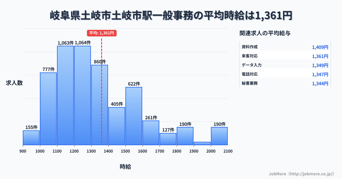 岐阜県土岐市土岐市駅周辺の一般事務の平均時給は1,363円です。中央値は1,278円、最頻値は1,200円〜1,300円です。