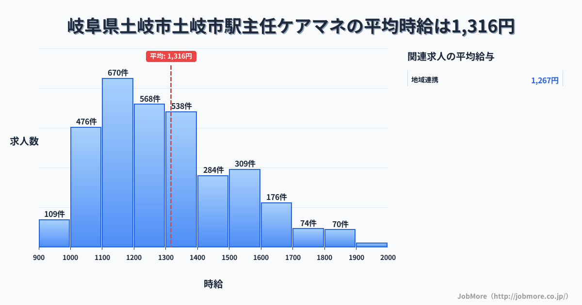 岐阜県土岐市土岐市駅周辺の主任ケアマネの平均時給は1,316円です。中央値は1,249円、最頻値は1,100円〜1,200円です。
