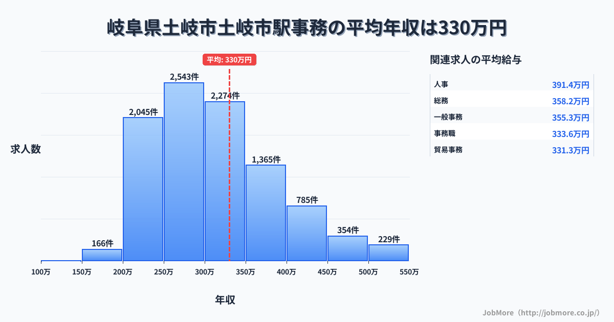 岐阜県土岐市土岐市駅周辺の事務の平均年収は333万円です。中央値は300万円、最頻値は250万円〜300万円です。