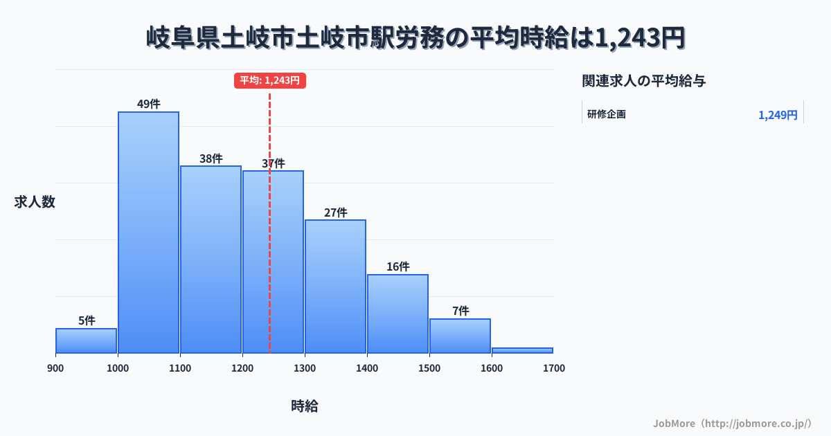 岐阜県土岐市土岐市駅周辺の労務の平均時給は1,422円です。中央値は1,300円、最頻値は1,500円〜1,600円です。