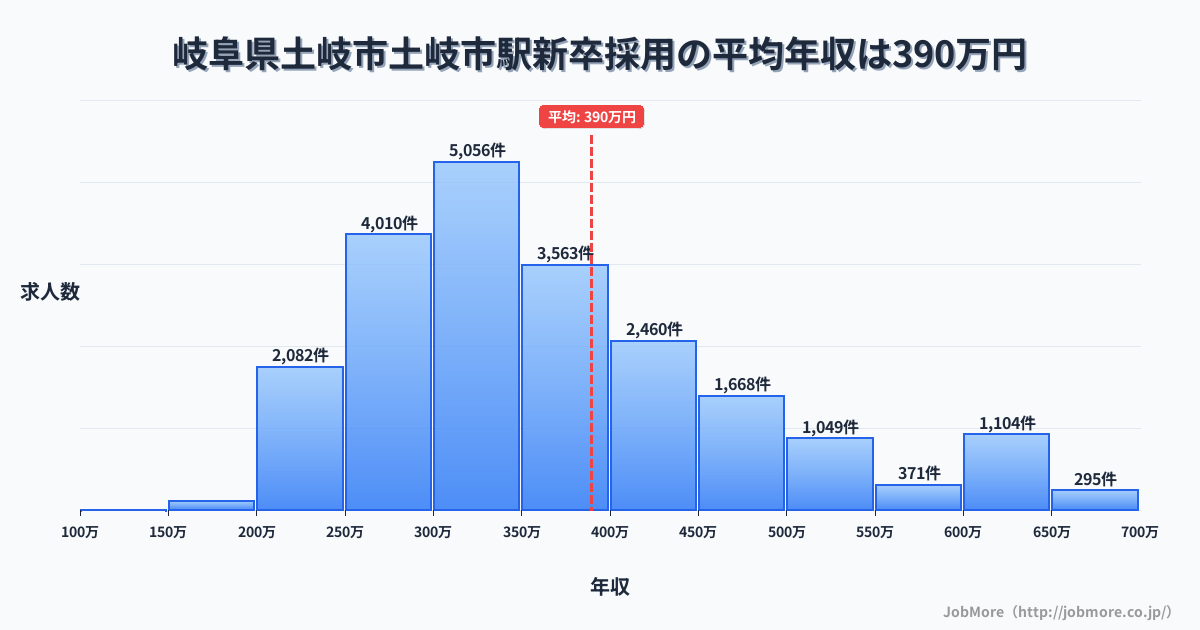 岐阜県土岐市土岐市駅周辺の新卒採用の平均年収は391万円です。中央値は355万円、最頻値は300万円〜350万円です。