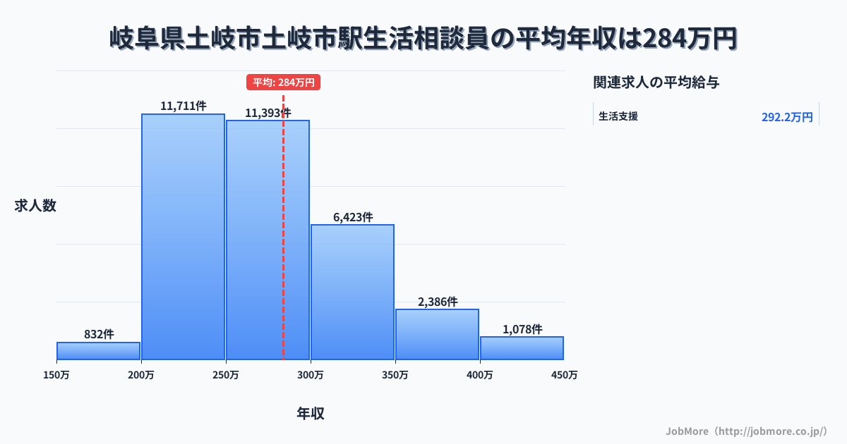 岐阜県土岐市土岐市駅周辺の生活相談員の平均年収は369万円です。中央値は332万円、最頻値は300万円〜350万円です。