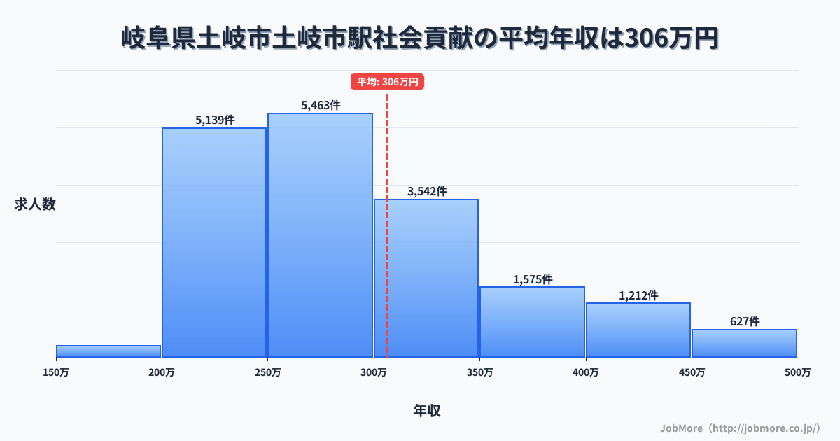 岐阜県土岐市土岐市駅周辺の社会貢献の平均年収は306万円です。中央値は284万円、最頻値は250万円〜300万円です。