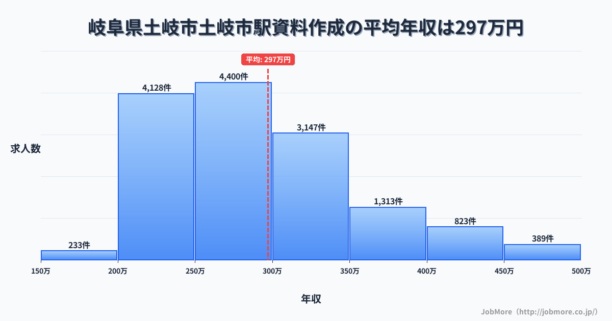 岐阜県土岐市土岐市駅周辺の資料作成の平均年収は296万円です。中央値は279万円、最頻値は250万円〜300万円です。