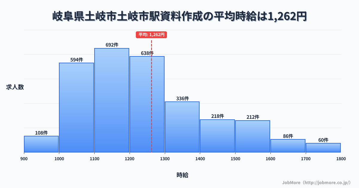岐阜県土岐市土岐市駅周辺の資料作成の平均時給は1,263円です。中央値は1,200円、最頻値は1,100円〜1,200円です。