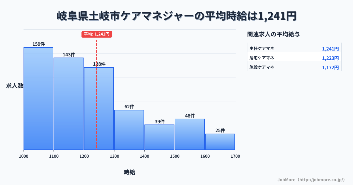 岐阜県土岐市土岐市駅周辺のケアマネジャーの平均時給は1,395円です。中央値は1,337円、最頻値は1,500円〜1,600円です。