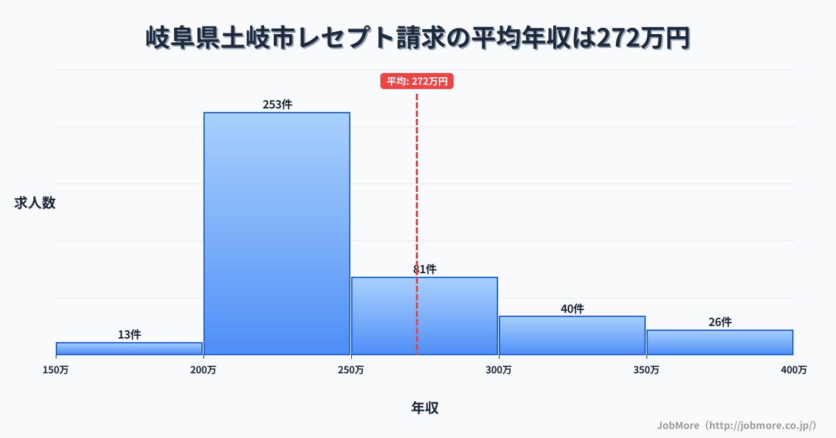岐阜県土岐市土岐市駅周辺のレセプト請求の平均年収は272万円です。中央値は239万円、最頻値は200万円〜250万円です。