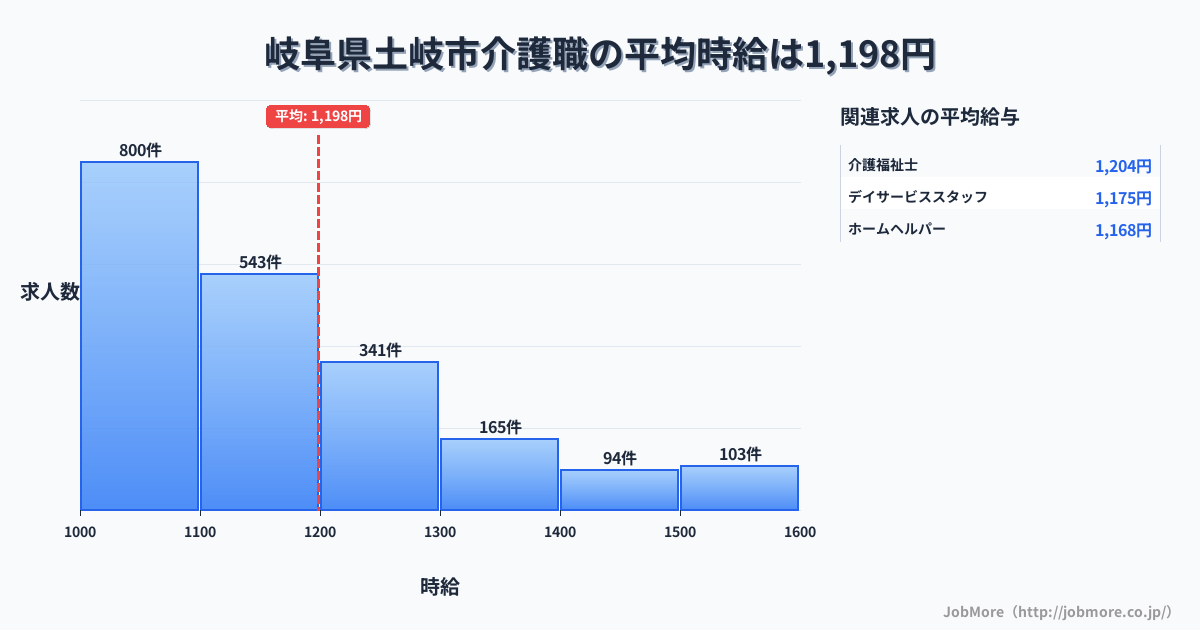 岐阜県土岐市土岐市駅周辺の介護職の平均時給は1,338円です。中央値は1,283円、最頻値は1,200円〜1,300円です。