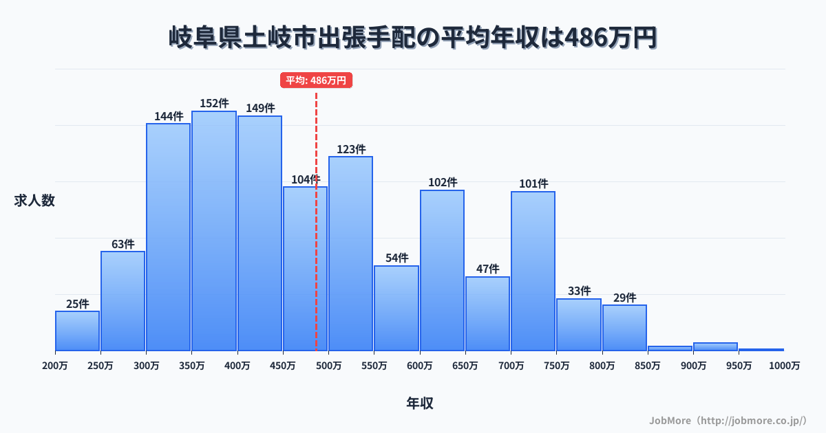 岐阜県土岐市土岐市駅周辺の出張手配の平均年収は490万円です。中央値は462万円、最頻値は350万円〜400万円です。