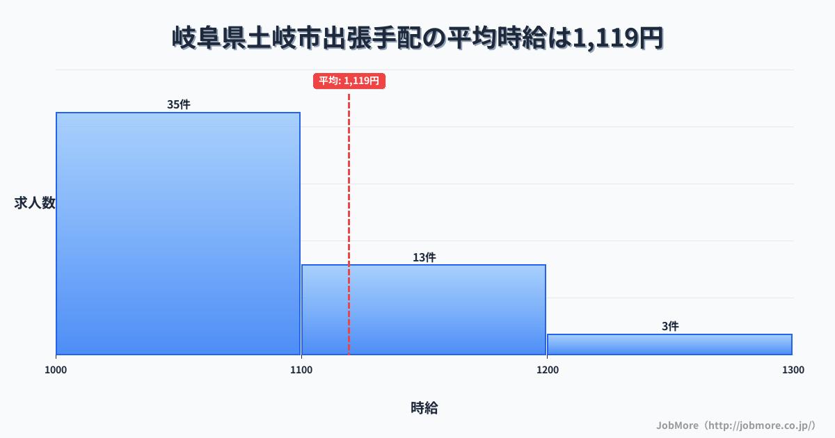 岐阜県土岐市土岐市駅周辺の出張手配の平均時給は1,224円です。中央値は1,155円、最頻値は1,000円〜1,100円です。