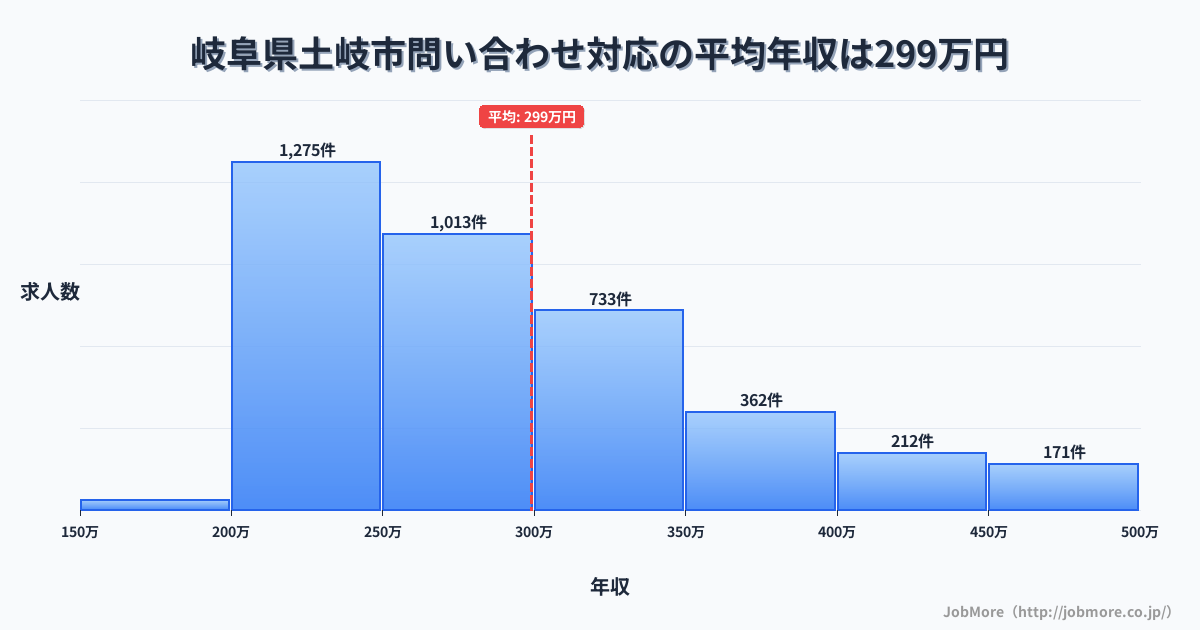 岐阜県土岐市土岐市駅周辺の問い合わせ対応の平均年収は397万円です。中央値は358万円、最頻値は300万円〜350万円です。