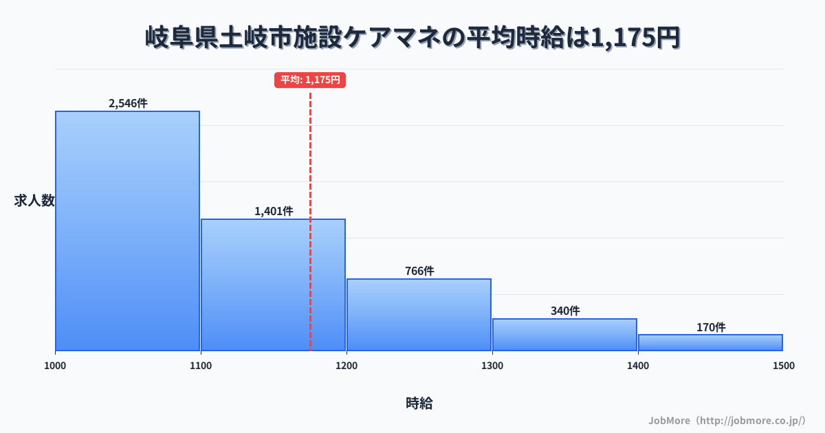 岐阜県土岐市土岐市駅周辺の施設ケアマネの平均時給は1,300円です。中央値は1,200円、最頻値は1,000円〜1,100円です。