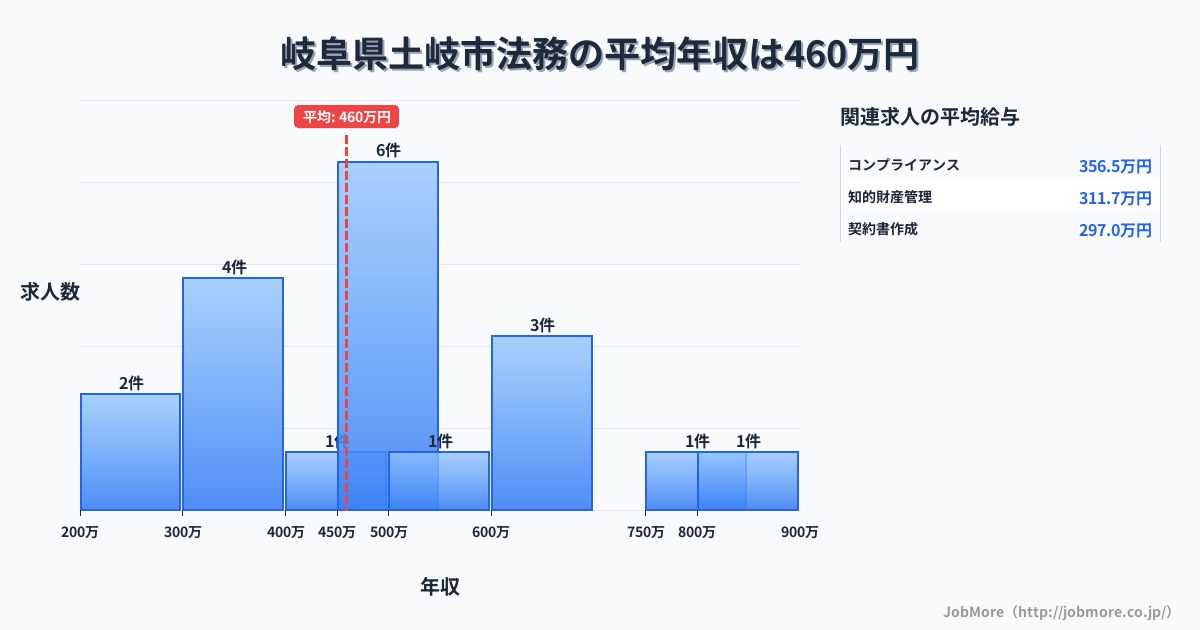岐阜県土岐市土岐市駅周辺の法務の平均年収は672万円です。中央値は650万円、最頻値は750万円〜800万円です。